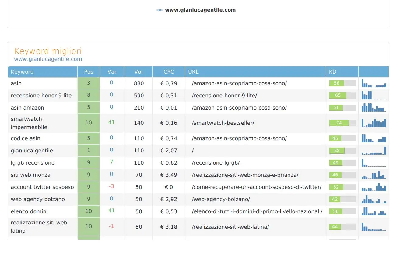 Seo audit cos'è, esempio con il mio sito web