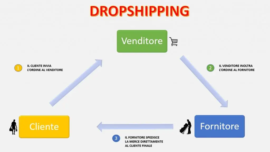 dropshipping cos'è