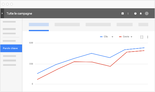 Monitor your performance at any time with Google ADS
