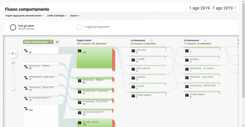 Google Analytics - Flusso di comportamento