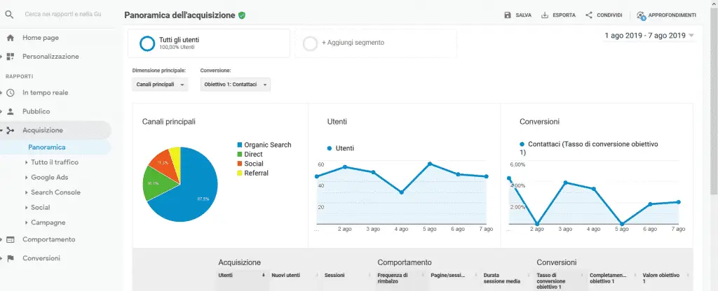 Google Analytic - Panoramica Acquisizione